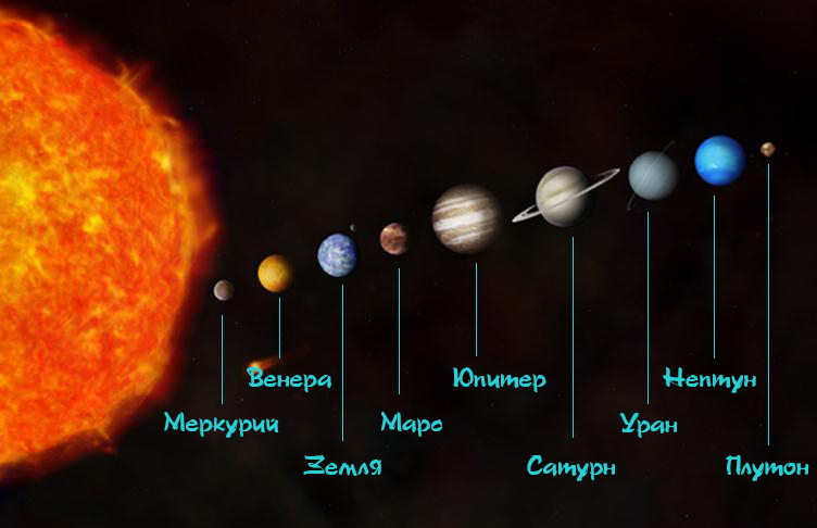 Структура солнечной системы 6 класс